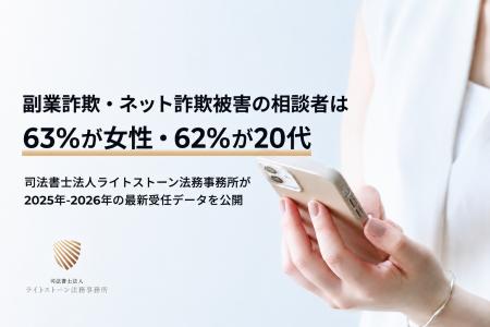 副業詐欺・ネット詐欺被害の相談者は63%が女性・62%が 副業詐欺・ネット詐欺被害の相談者は63%が女性・62%が