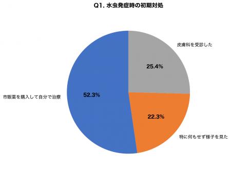 【梅雨×水虫実態調査】成人の33.7%が足白癬を経験、74