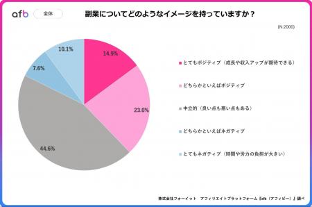 副業はアリ?ナシ?拒否感は少数派も、2,000人調査で 副業はアリ?ナシ?拒否感は少数派も、2,000人調査で