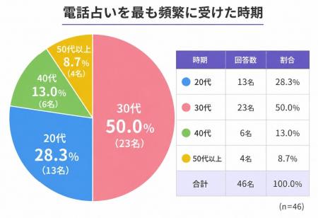 電話占い利用者45人を調査｜最も多い相談内容は「恋愛
