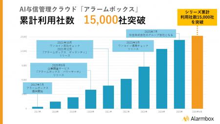 AI与信管理クラウド「アラームボックス」累計利用社数