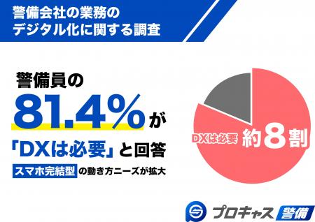 【警備会社の業務のデジタル化に関する調査】警備員の 【警備会社の業務のデジタル化に関する調査】警備員の