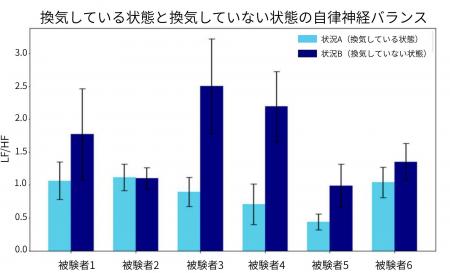 三重大学との共同研究において、換気が昼寝の回utf-8 三重大学との共同研究において、換気が昼寝の回utf-8