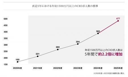 クライス＆カンパニー、CXO転職市場レポート2026を公