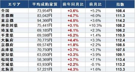 2026年4月調査、11エリア中7エリアで家賃が過去最高を