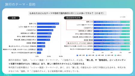 国内旅行調査：情報収集は生成AIが従来メディア・SNS