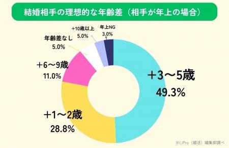 「LiPro（婚活）」、結婚相手の理想的な年齢差に関す