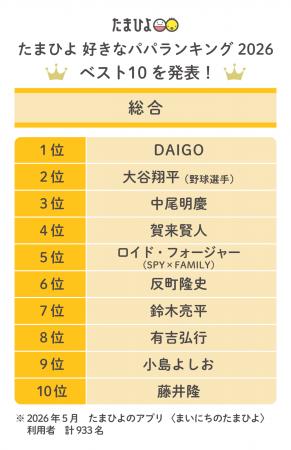6月21日は父の日。「たまひよ 好きなパパランキング20