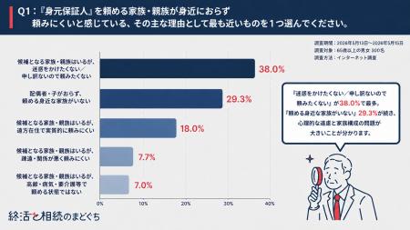 身元保証人を頼みにくい最大の理由は「迷惑をかけたく 身元保証人を頼みにくい最大の理由は「迷惑をかけたく