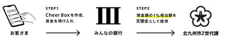 開始から9日間で4,500万円超、昨年は1億2,200万円が集 開始から9日間で4,500万円超、昨年は1億2,200万円が集