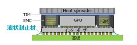 生成AI向け半導体パッケージ用液状封止材に関する特許