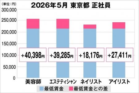 美プロ調べ「2026年5月　最低賃金から見る美容業界の