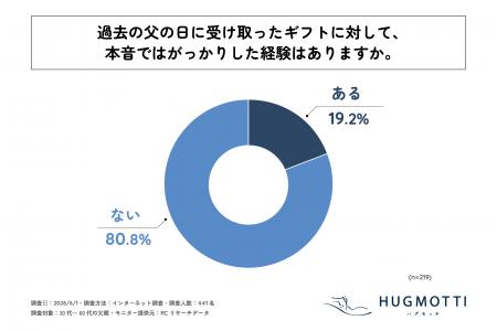父の日ギフトをもらっている父親の約5人に1人が、「父 父の日ギフトをもらっている父親の約5人に1人が、「父