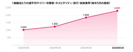 チェック・ポイント・リサーチ、2026年夏の旅行シーズ チェック・ポイント・リサーチ、2026年夏の旅行シーズ