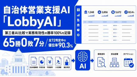 自治体営業支援AI「LobbyAI」、汎用高性能LLM(GPT-5. 自治体営業支援AI「LobbyAI」、汎用高性能LLM(GPT-5.