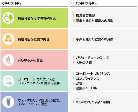三菱電機グループのマテリアリティ(重要課題)を改定 三菱電機グループのマテリアリティ(重要課題)を改定