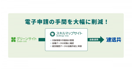 業界初、「スキルマップサイト」が建退共電子ポイント