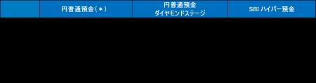 円普通預金および SBI ハイパー預金の金利改定につい 円普通預金および SBI ハイパー預金の金利改定につい