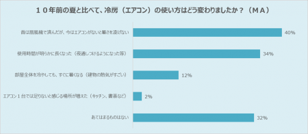 10年前と比べ、夏の冷房使用は長時間化傾向に