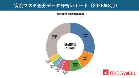 【2026年3月度】医療機関の新規開院134件、都市部で非