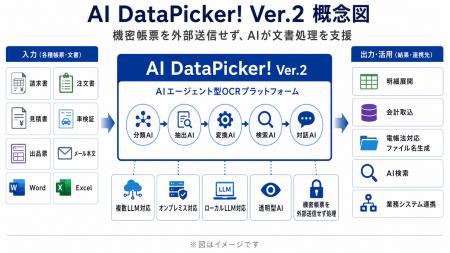 機密帳票を外部送信せず処理できるAIエージェンutf-8 機密帳票を外部送信せず処理できるAIエージェンutf-8