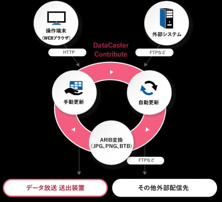 メディアキャスト、テレビ朝日へデータ放送用CMSutf-8