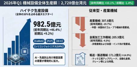 【台湾情報】台湾機械設備、AI・先進封止需要でハイテ