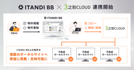 「ITANDI BB」、「不動3之助CLOUD」と連携し、物件情