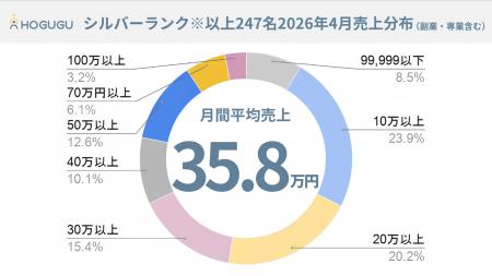 「月間売上100万円」を超えるセラピスト数が前年utf-8