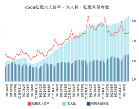 doda転職求人倍率2026年5月は2.44倍（前月差 +0.06ポ