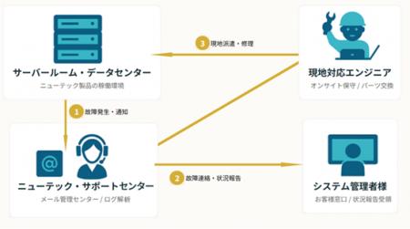 ニューテック、ハードウェア故障を自動検知し、スムー