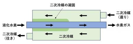液化水素冷熱の安定回収を可能とするシンプルな熱交換 液化水素冷熱の安定回収を可能とするシンプルな熱交換