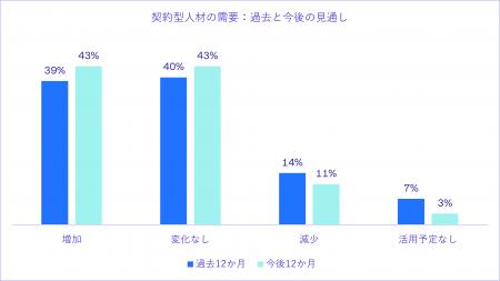 スキル需要の高まりを背景に、日本における契約型人材 スキル需要の高まりを背景に、日本における契約型人材