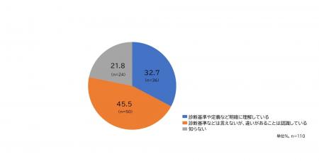 肥満症の定義を明確に理解している医師は限定的、積極
