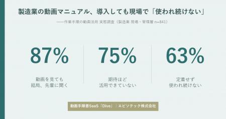 製造業の動画マニュアル、導入しても87%が「見ても結 製造業の動画マニュアル、導入しても87%が「見ても結