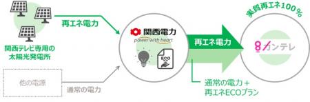 在阪放送局で初、関西電力とコーポレートPPAを締utf-8 在阪放送局で初、関西電力とコーポレートPPAを締utf-8