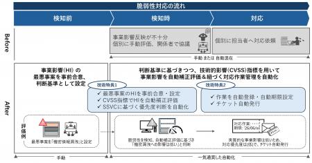 日立、事業影響を踏まえてシステム脆弱性対応の優先度