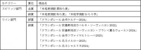 世界最大級の酒類コンペティション「IWSC 2026」にて 