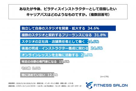 ピラティスインストラクターの3人に1人以上が、今後目 ピラティスインストラクターの3人に1人以上が、今後目