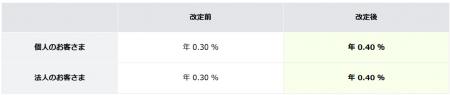 円預金金利および短期プライムレートの改定について