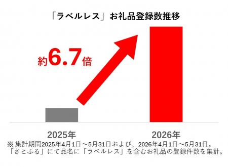 【ふるさと納税2026上半期トレンドを総まとめ&下半期 【ふるさと納税2026上半期トレンドを総まとめ&下半期