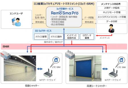三和シヤッター工業のシャッター遠隔管理システムに「 三和シヤッター工業のシャッター遠隔管理システムに「