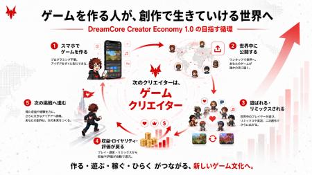 DreamCore、基調講演でゲームクリエイター経済圏構想