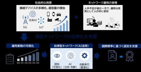 通信ネットワークの自律化支援サービス「SAILOR Asses