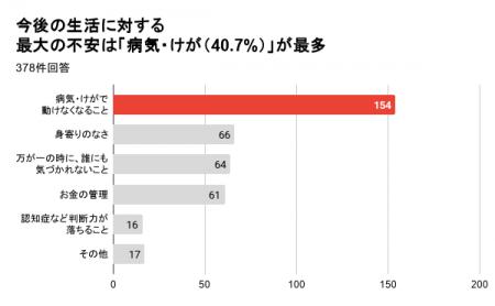 生活保護受給者の半数以上(51.3%)が緊急時の頼り先“ 生活保護受給者の半数以上(51.3%)が緊急時の頼り先“