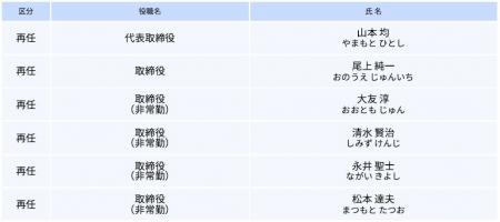 役員人事の決定について