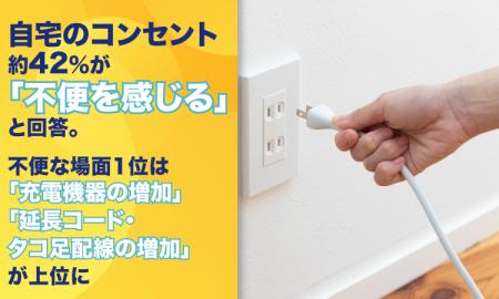 自宅のコンセント、約42%が「不便を感じる」と回答。