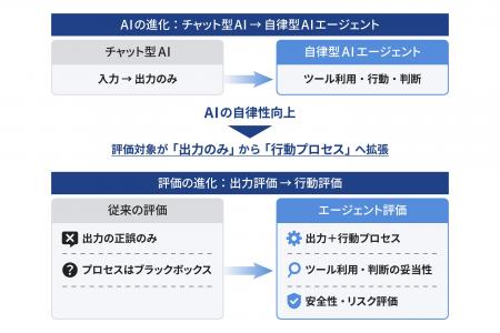 AIエージェント向け「品質評価サービス」新規開始 AIエージェント向け「品質評価サービス」新規開始