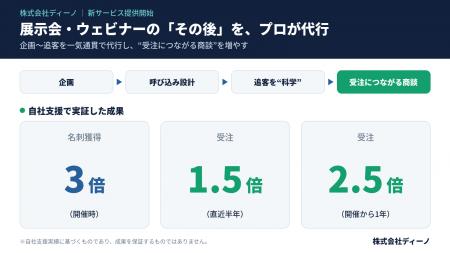 「展示会・ウェビナーで受注が増えない」を解決。プロ