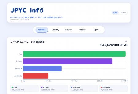 Kaia、JPYC流通額3.3億円を突破 JPYC発行チェーンと Kaia、JPYC流通額3.3億円を突破 JPYC発行チェーンと